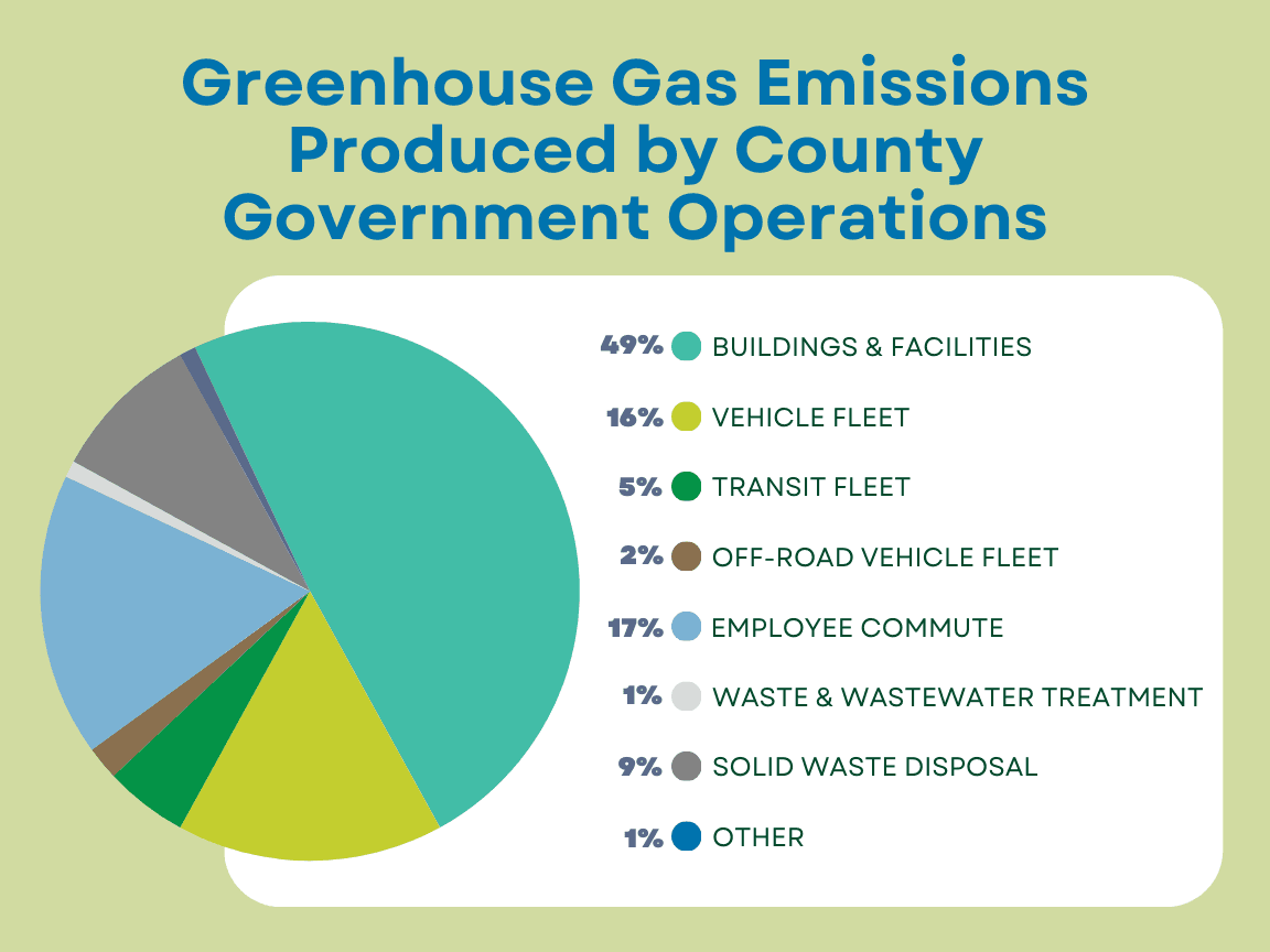 Pie chart showing percent of greenhouse gas emissions created by various government operations