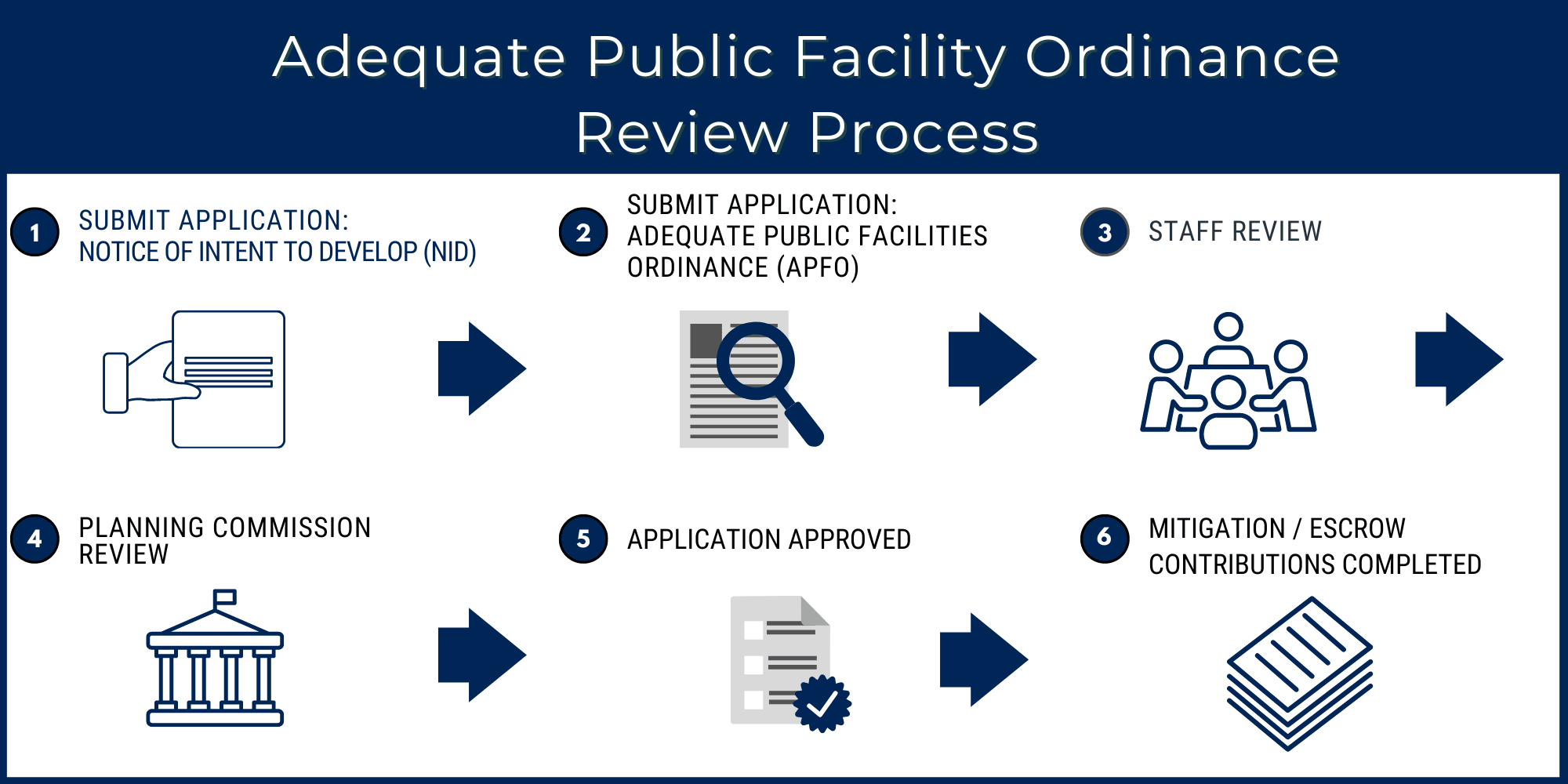 Adequate Public Facility Ordinance Review Process