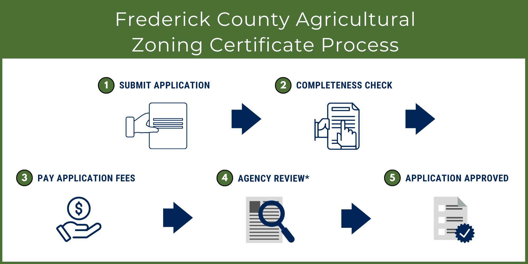 Agricultural Zoning Certificate Process Infographic