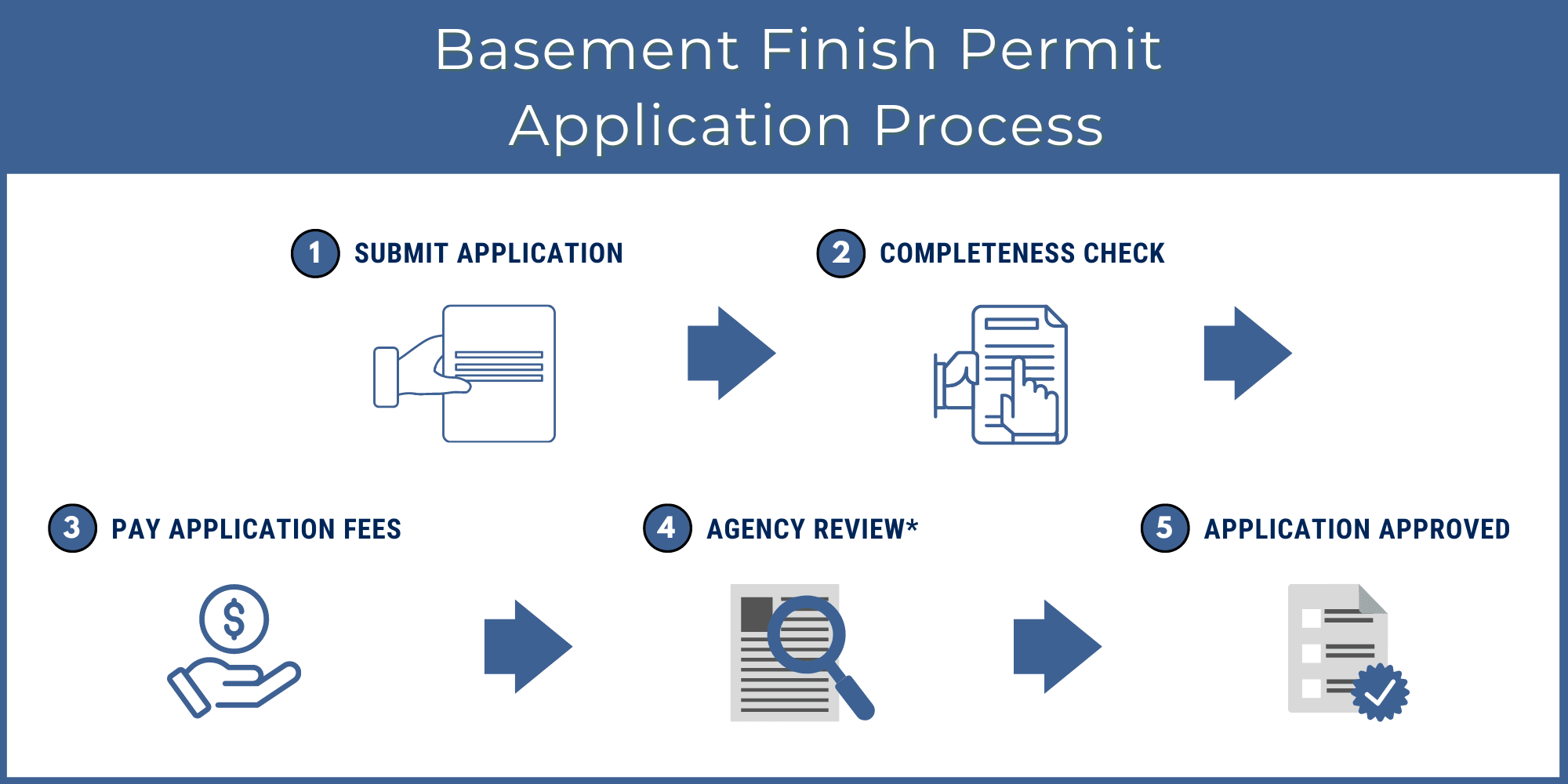 Basement Finish Permit Application Process Infographic