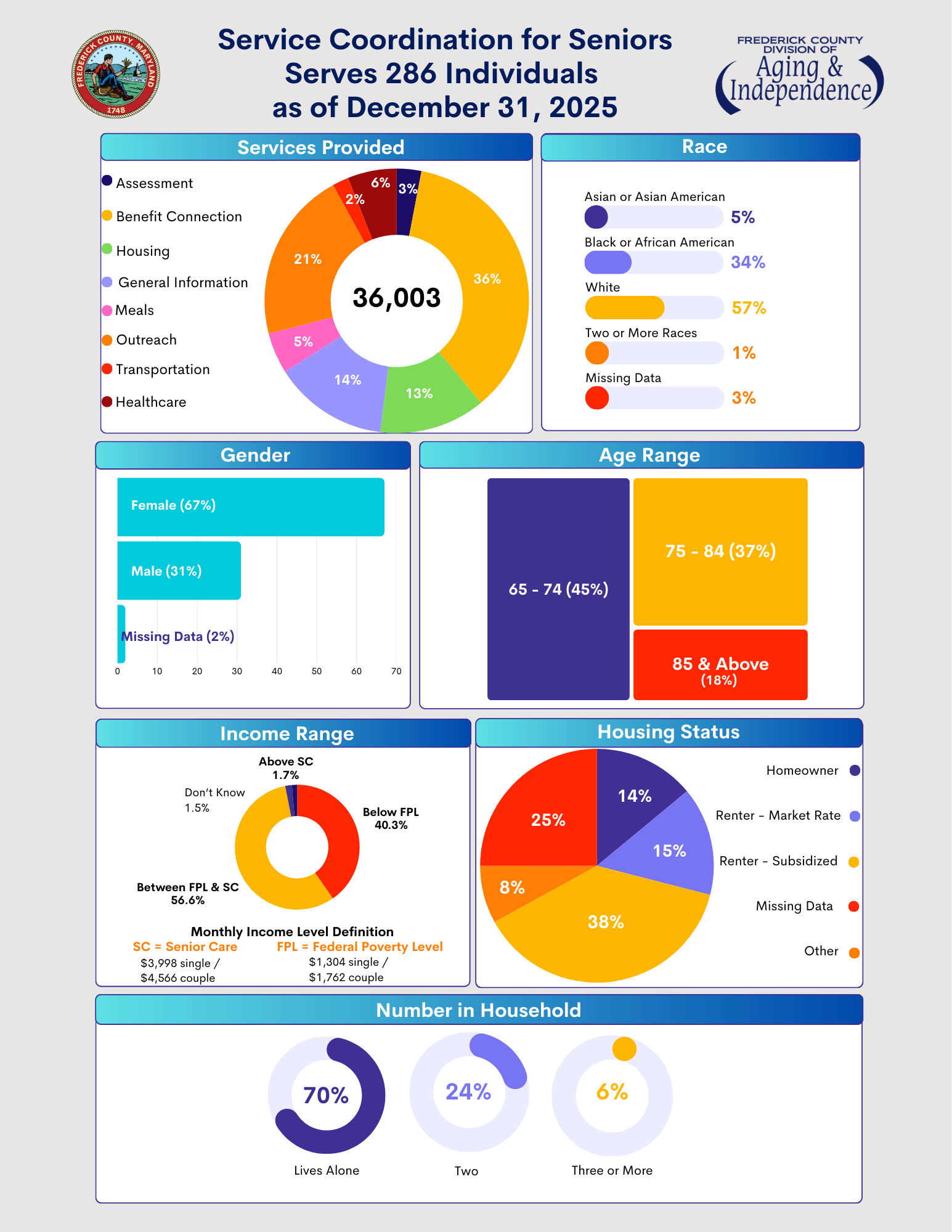 December 2025 SC Report