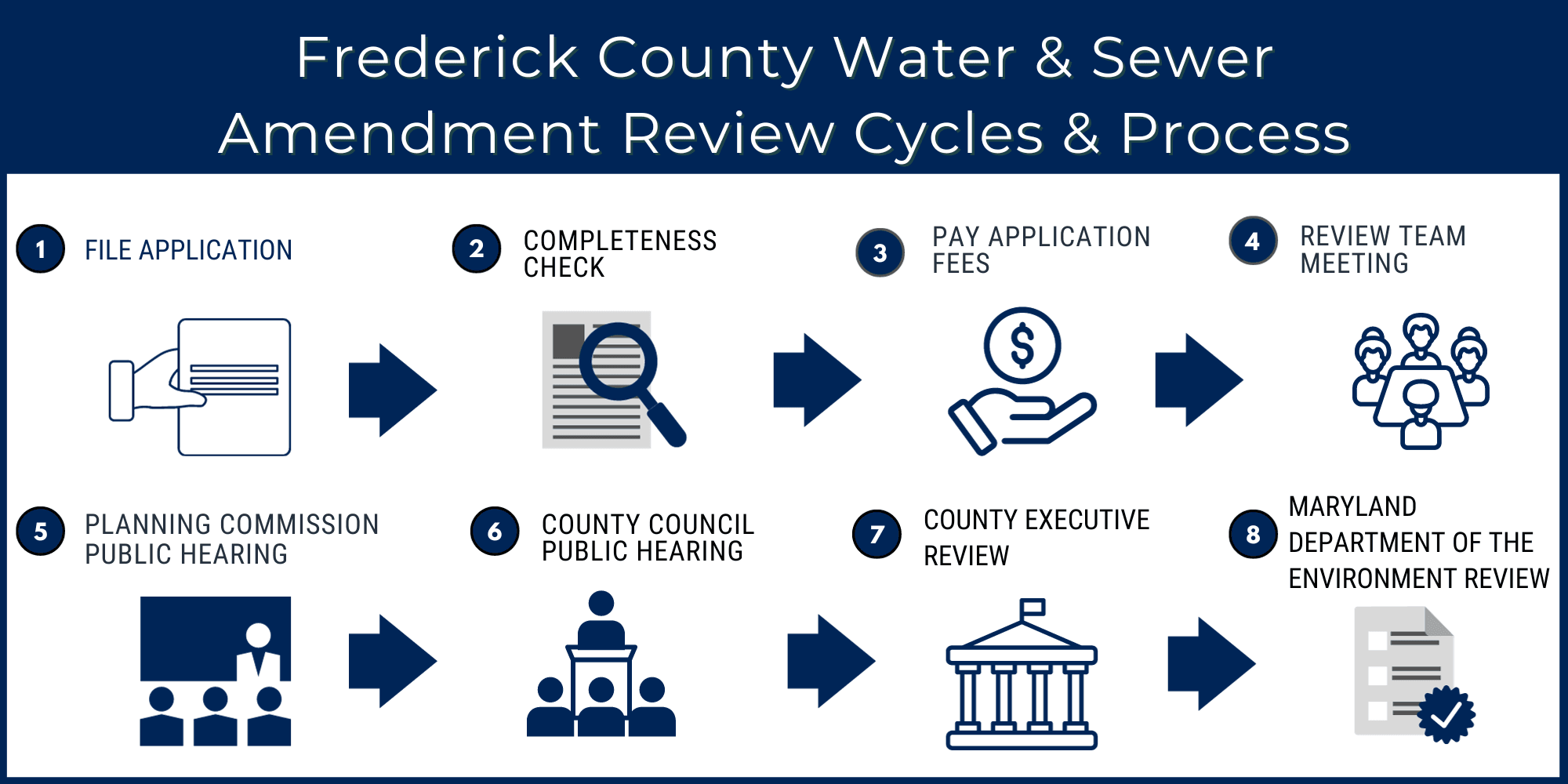 Water and Sewer Amendment Process