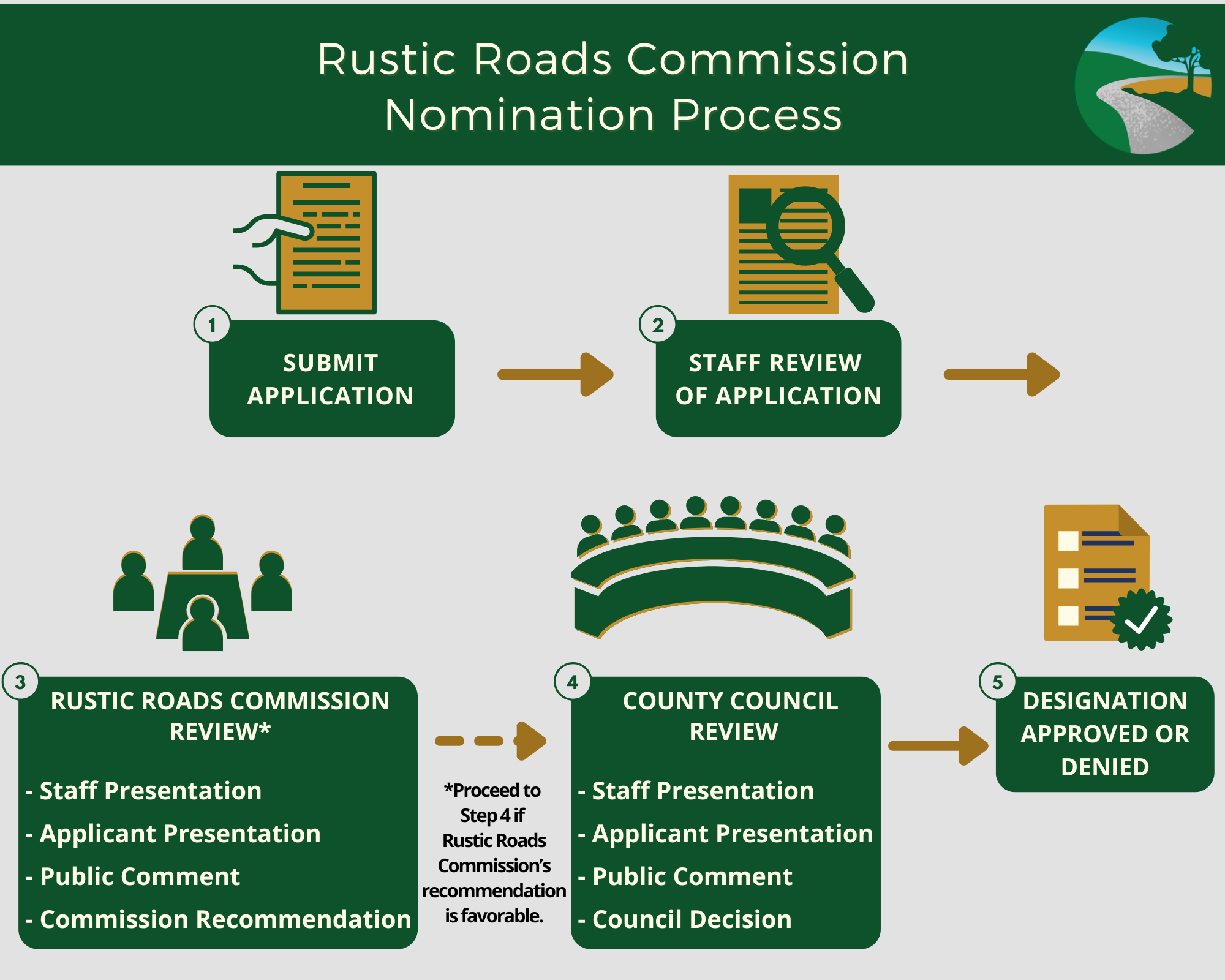 Rustic Roads Commission Infographic
