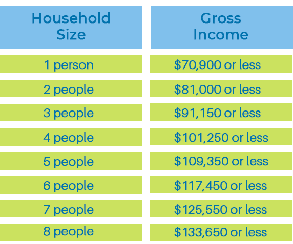 Houshold Income Chart