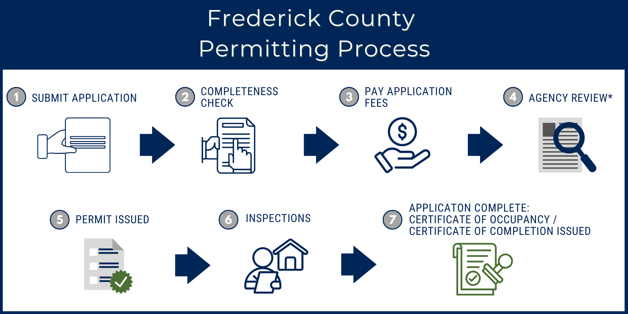 Frederick County Permitting Process Infographic